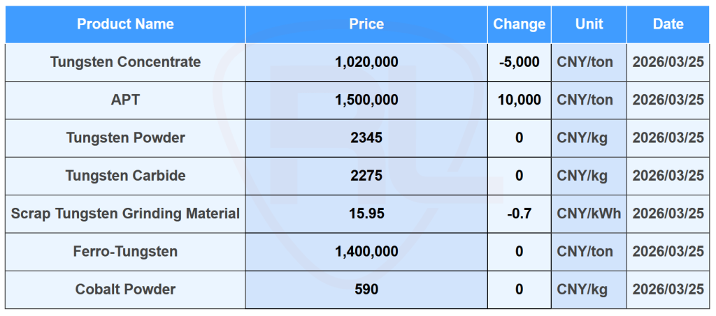 Today Tungsten Price